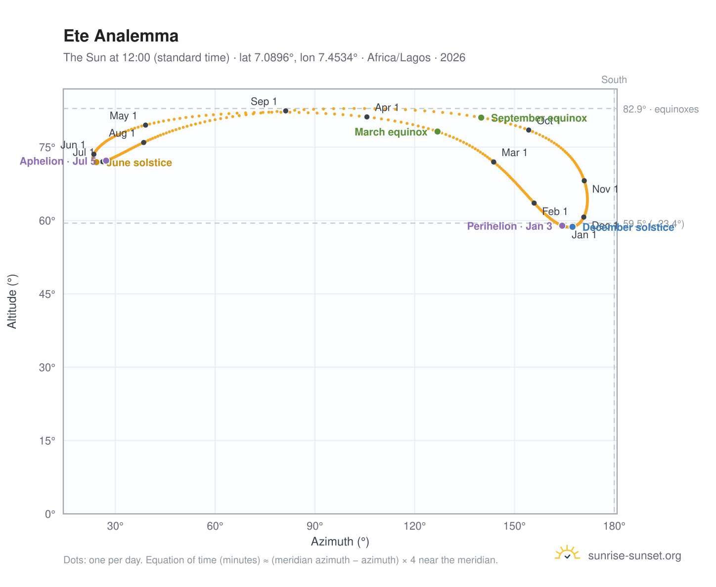 Ete analemma chart: the Sun at 12:00 (standard time) through the year