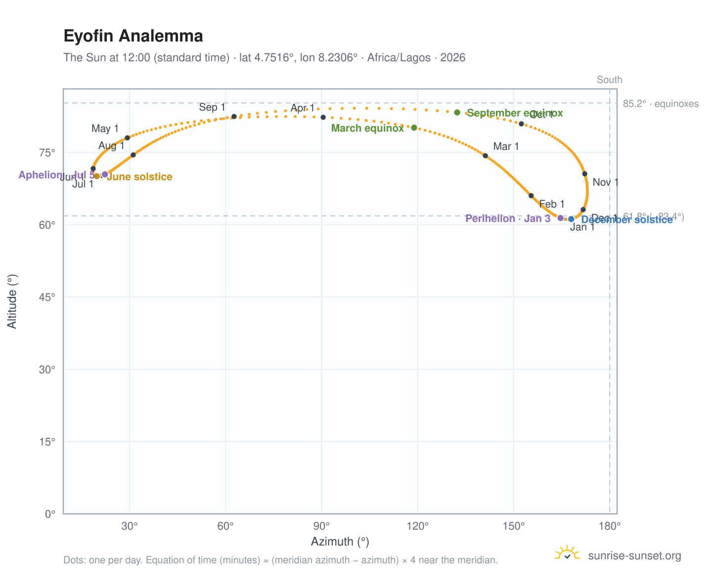Eyofin analemma chart: the Sun at 12:00 (standard time) through the year