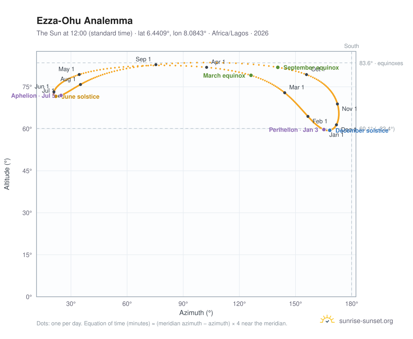 Ezza-Ohu analemma chart: the Sun at 12:00 (standard time) through the year