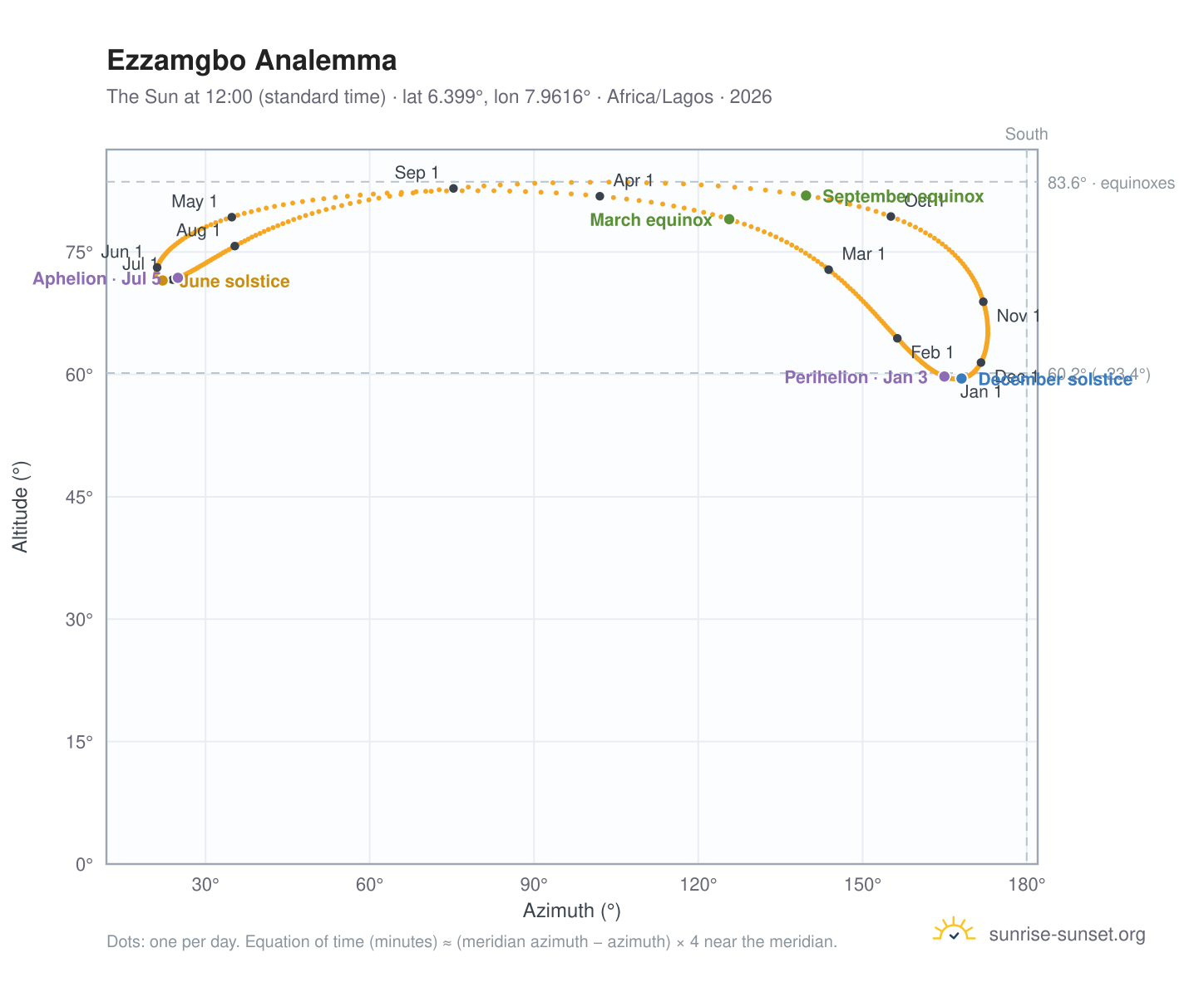 Ezzamgbo analemma chart: the Sun at 12:00 (standard time) through the year