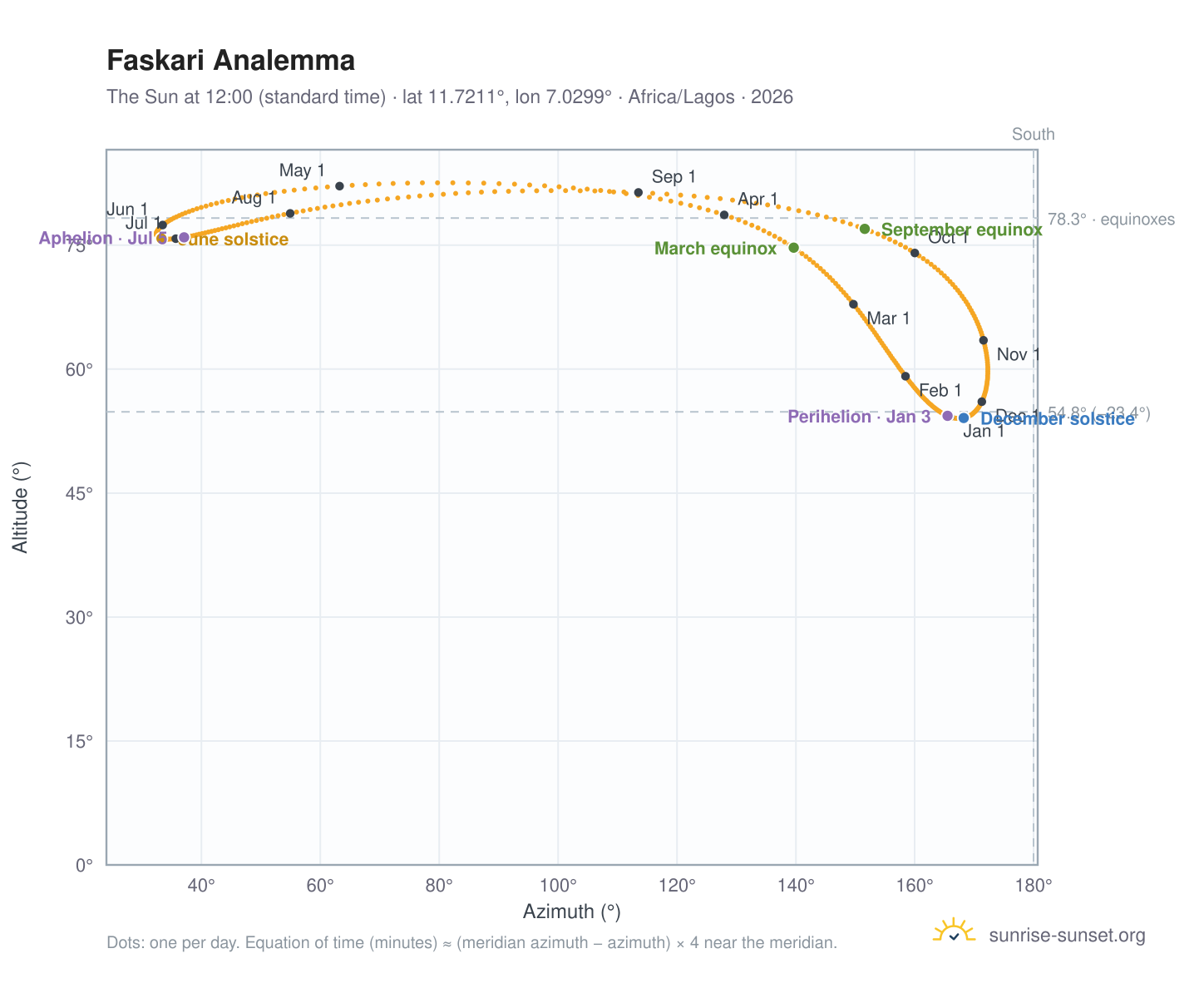 Faskari analemma chart: the Sun at 12:00 (standard time) through the year