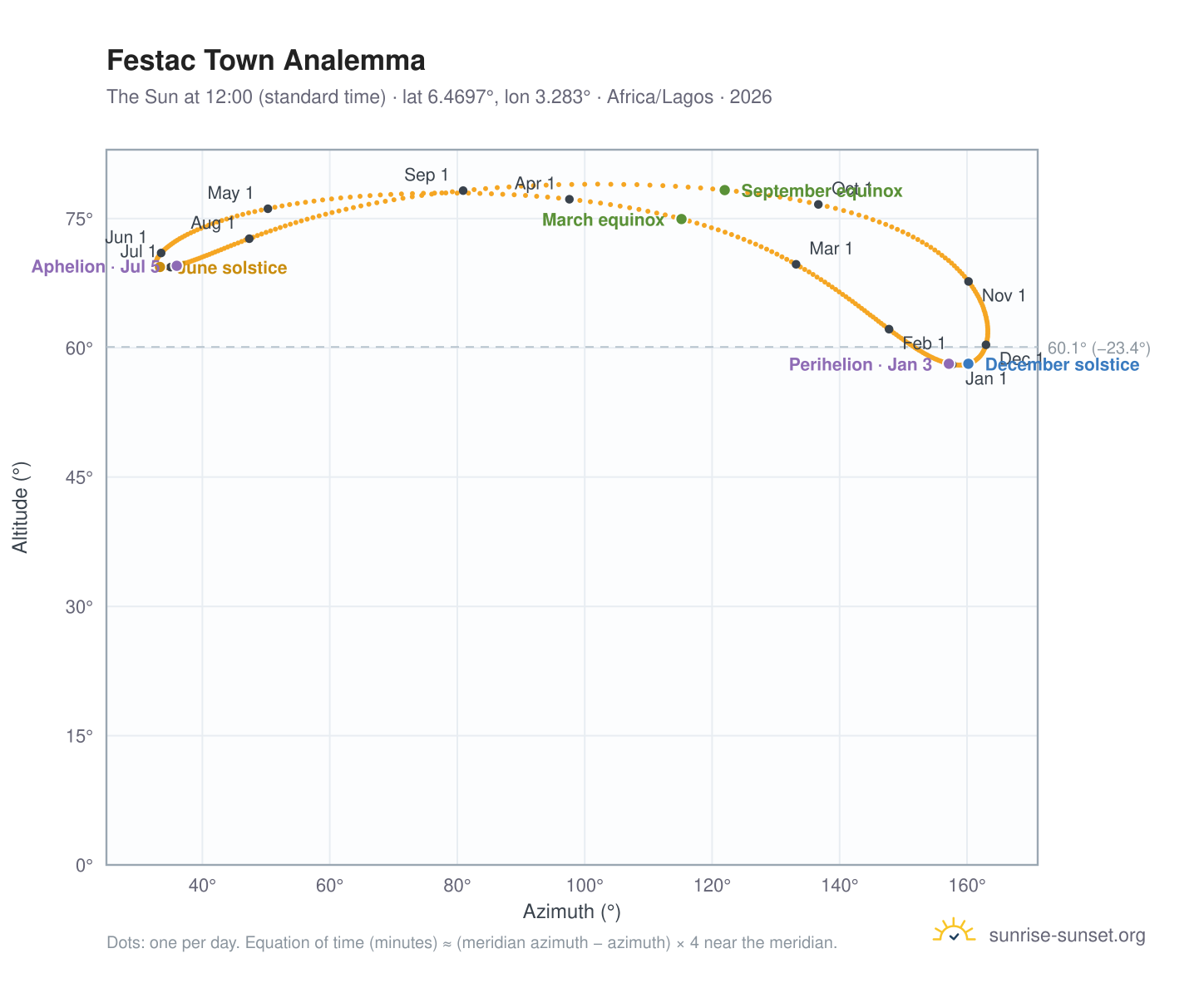 Festac Town analemma chart: the Sun at 12:00 (standard time) through the year