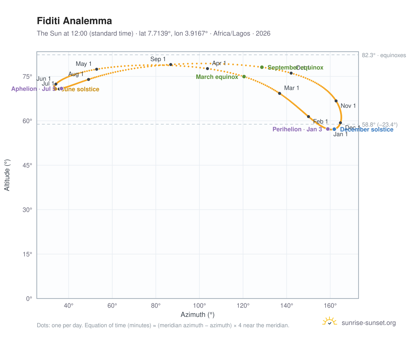 Fiditi analemma chart: the Sun at 12:00 (standard time) through the year