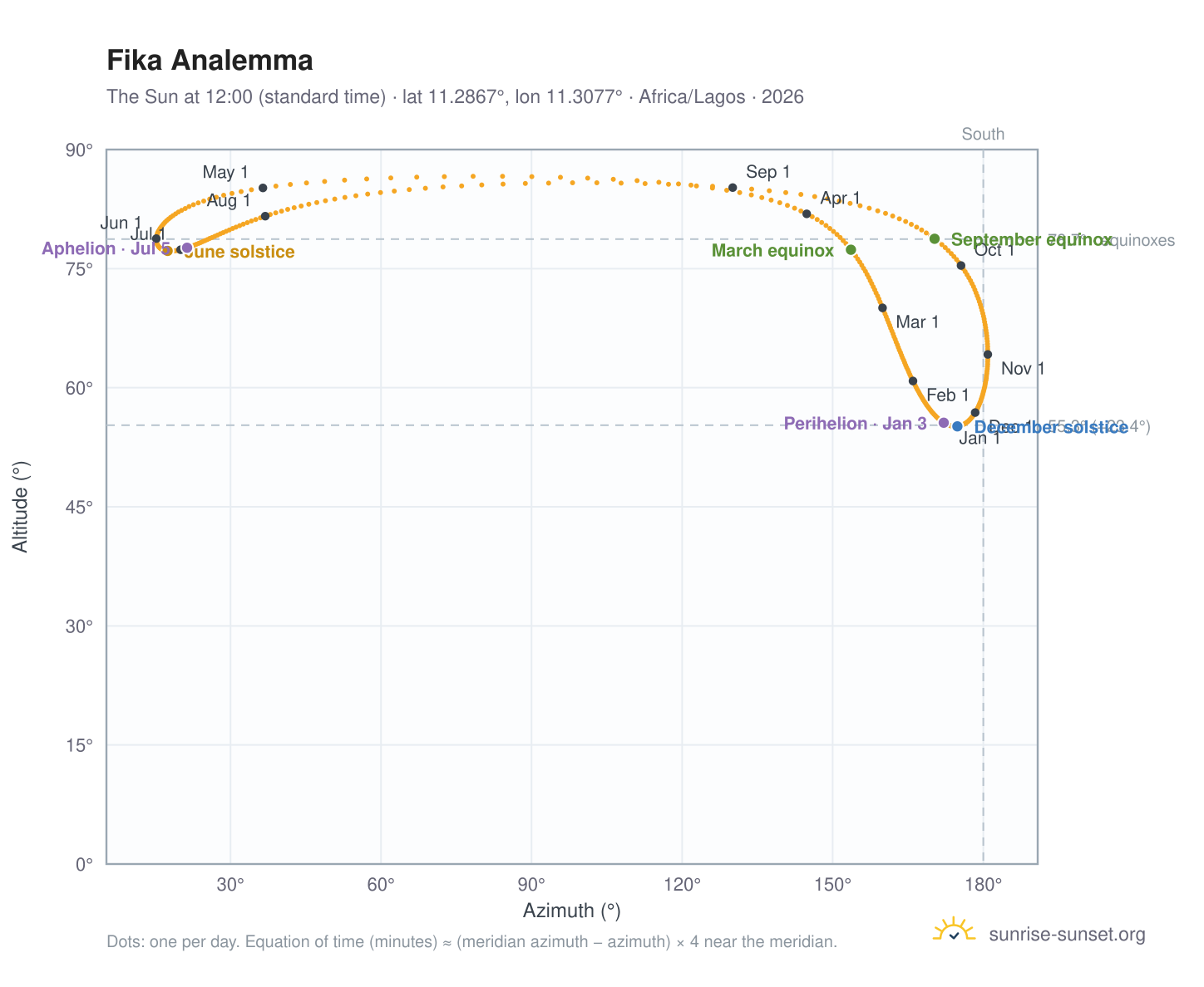 Fika analemma chart: the Sun at 12:00 (standard time) through the year