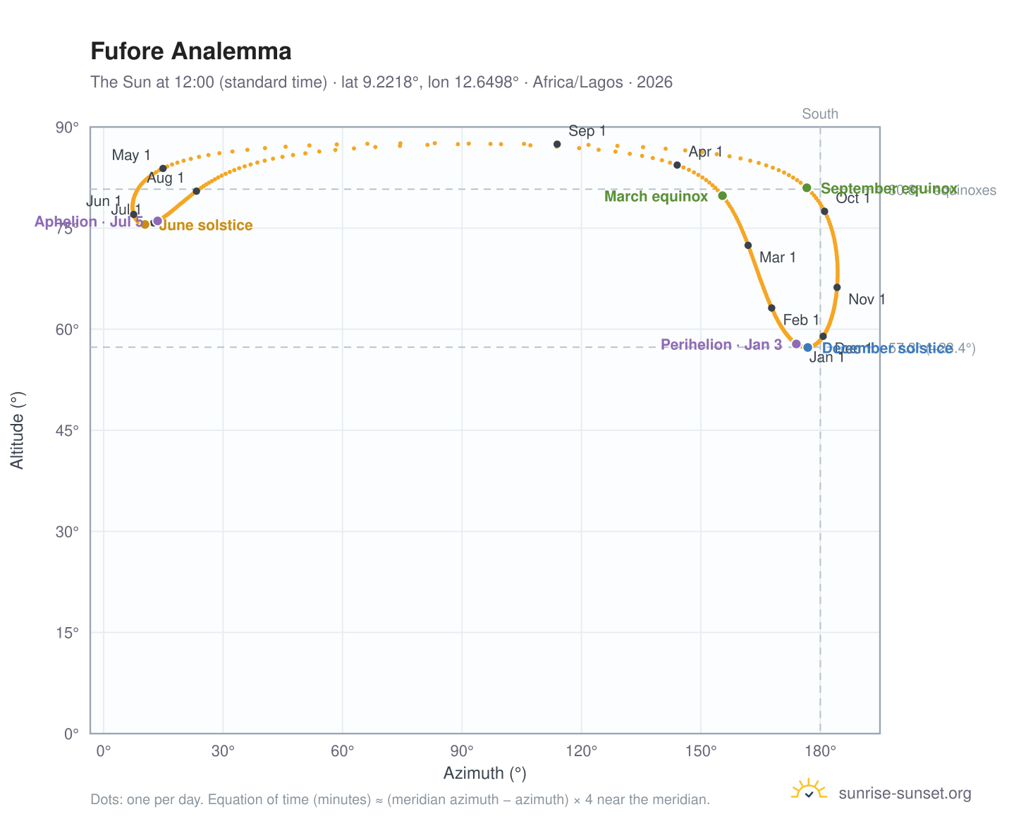 Fufore analemma chart: the Sun at 12:00 (standard time) through the year
