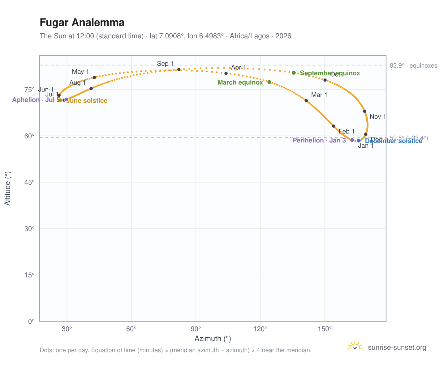 Fugar analemma chart: the Sun at 12:00 (standard time) through the year