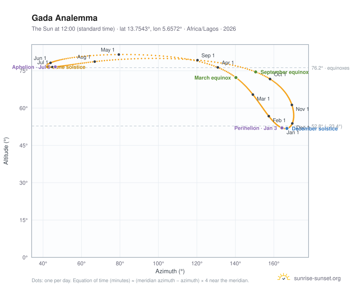 Gada analemma chart: the Sun at 12:00 (standard time) through the year