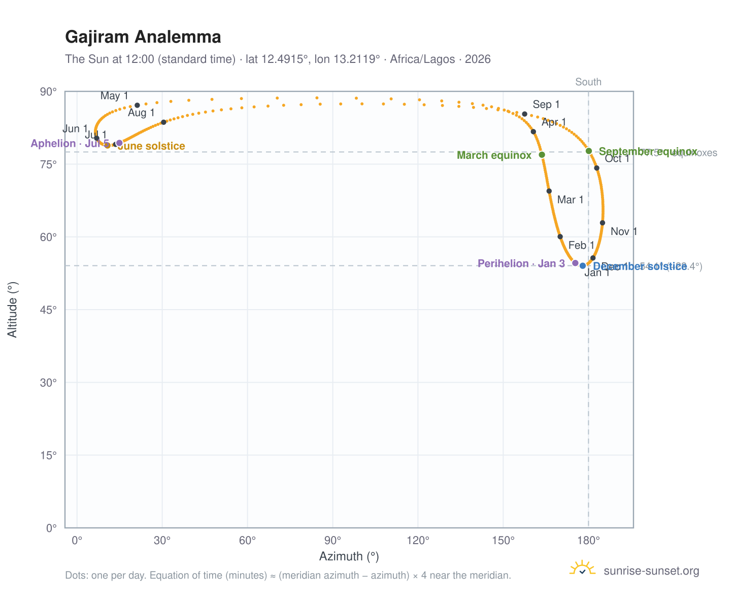 Gajiram analemma chart: the Sun at 12:00 (standard time) through the year