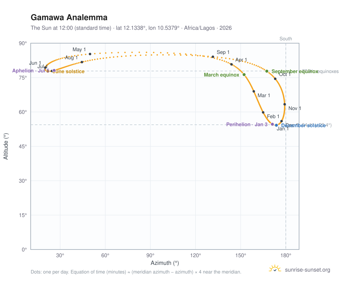 Gamawa analemma chart: the Sun at 12:00 (standard time) through the year