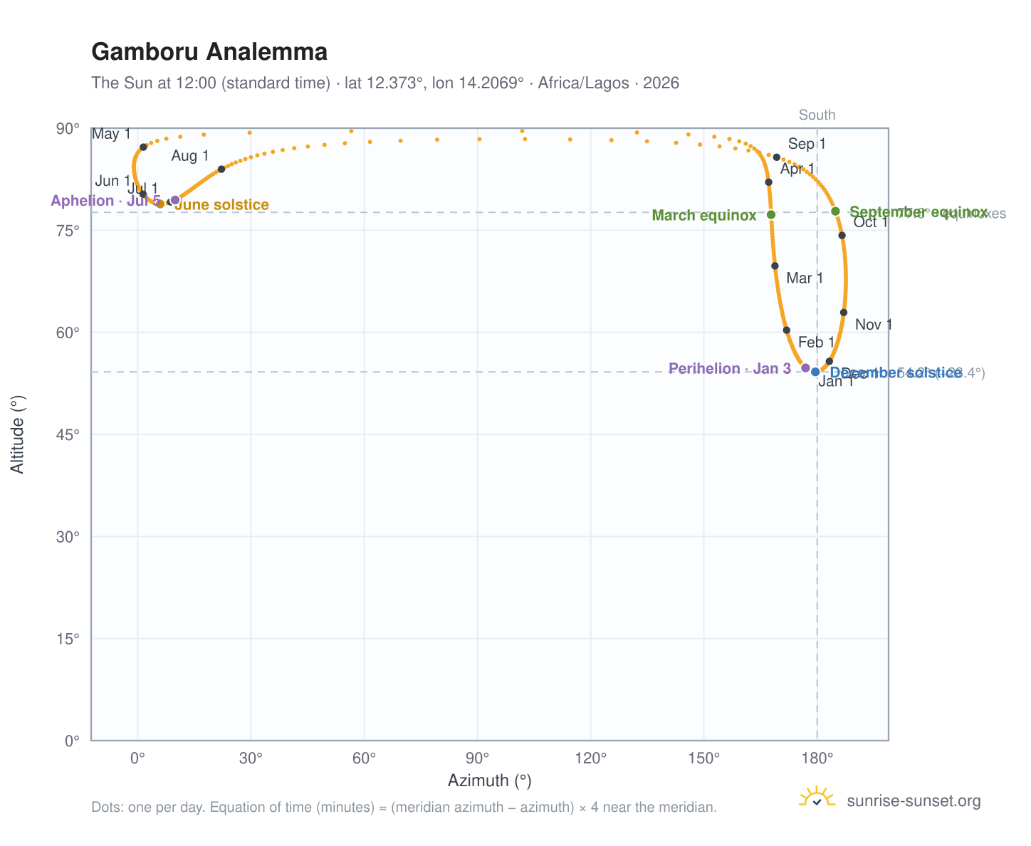 Gamboru analemma chart: the Sun at 12:00 (standard time) through the year