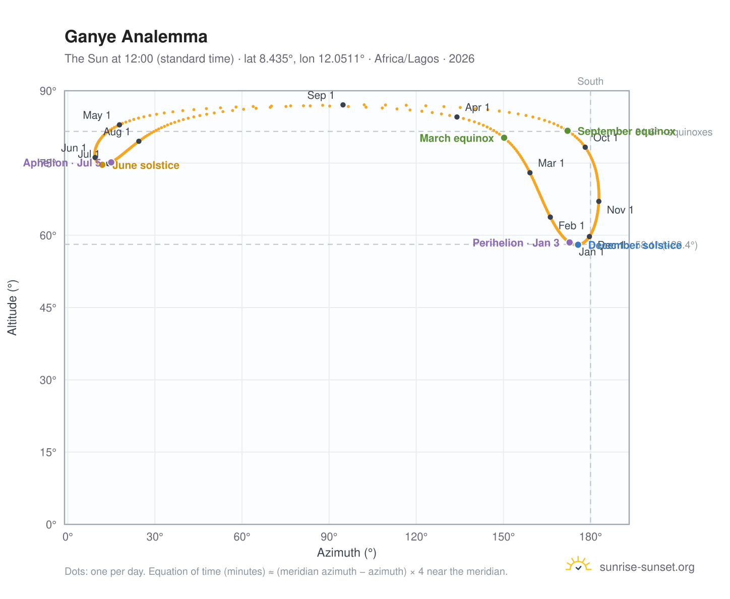 Ganye analemma chart: the Sun at 12:00 (standard time) through the year