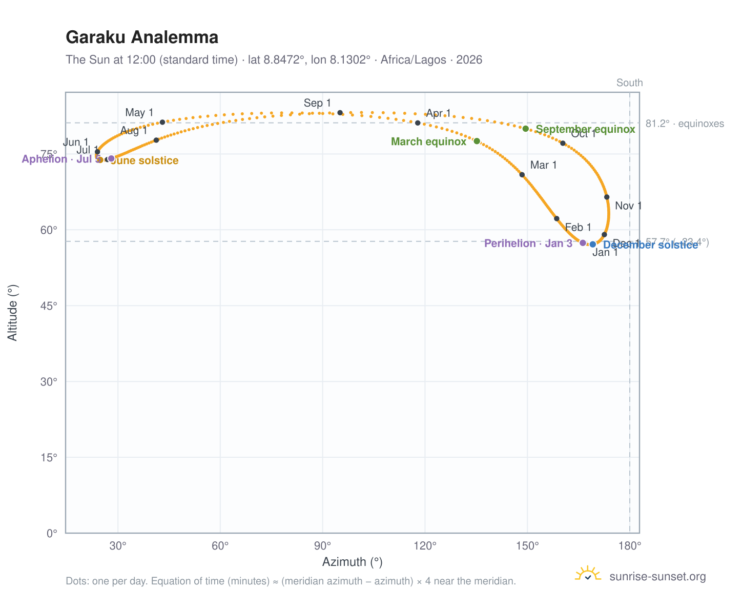 Garaku analemma chart: the Sun at 12:00 (standard time) through the year