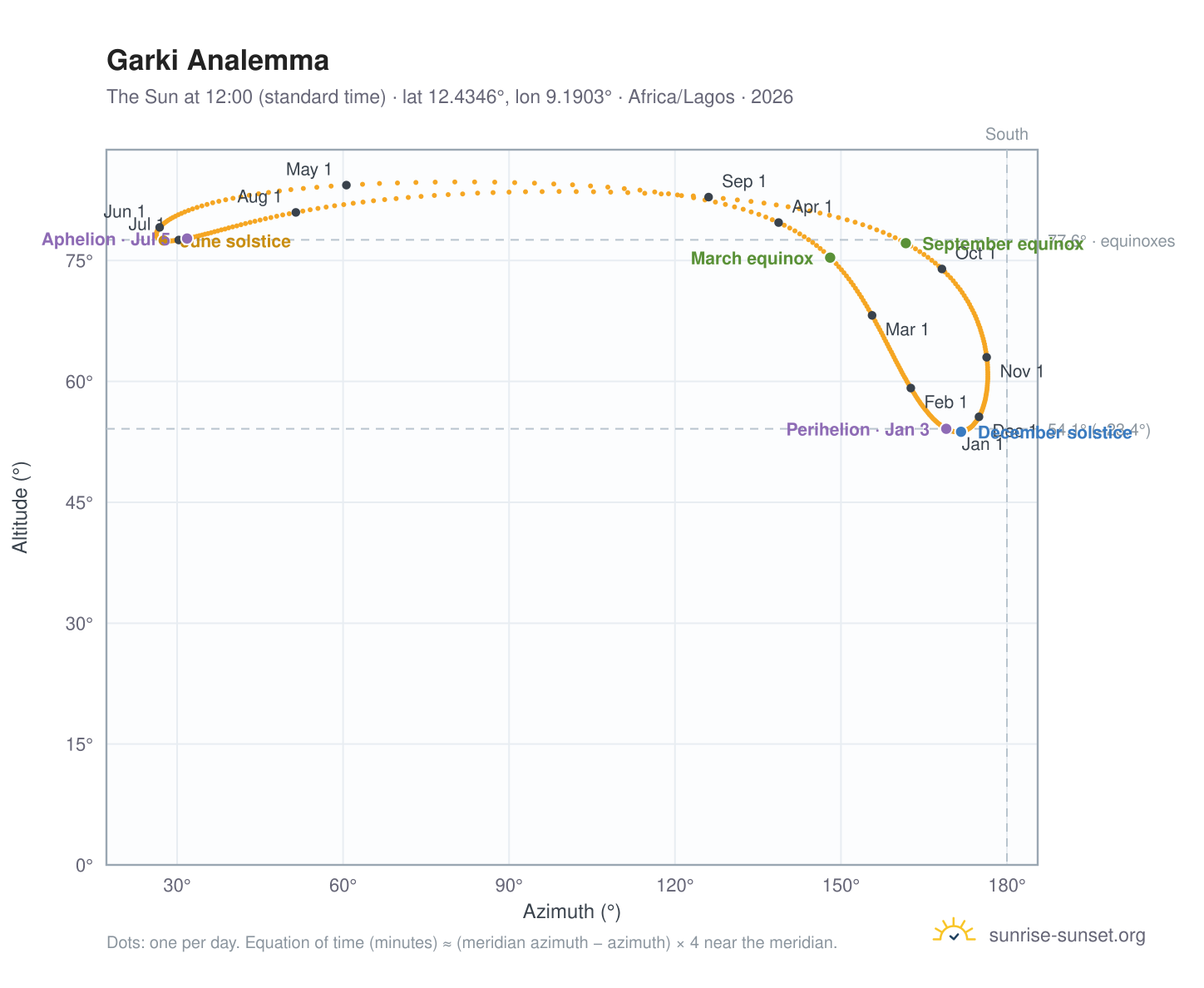 Garki analemma chart: the Sun at 12:00 (standard time) through the year