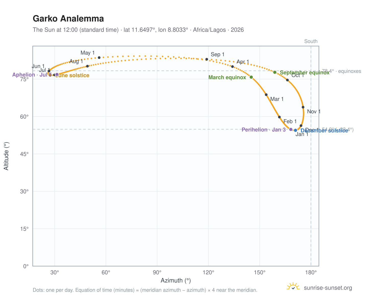 Garko analemma chart: the Sun at 12:00 (standard time) through the year