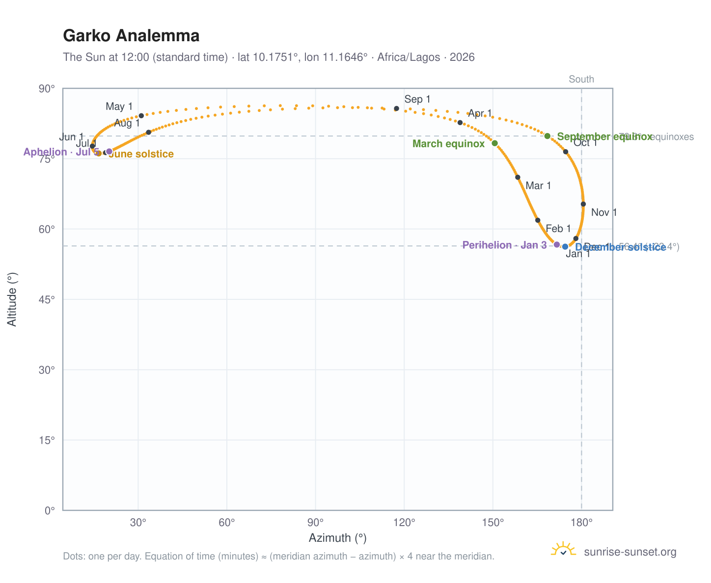 Garko analemma chart: the Sun at 12:00 (standard time) through the year