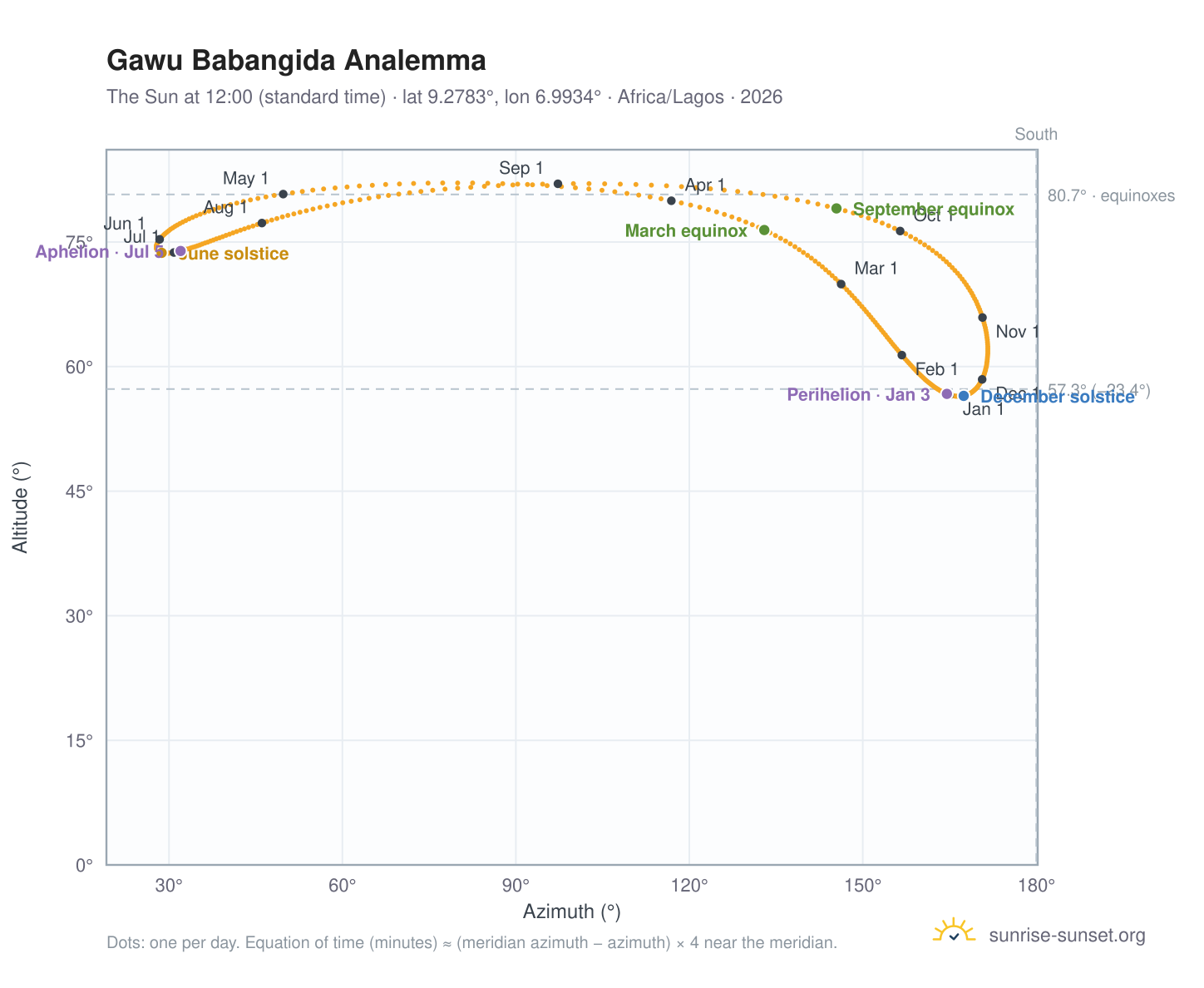 Gawu Babangida analemma chart: the Sun at 12:00 (standard time) through the year