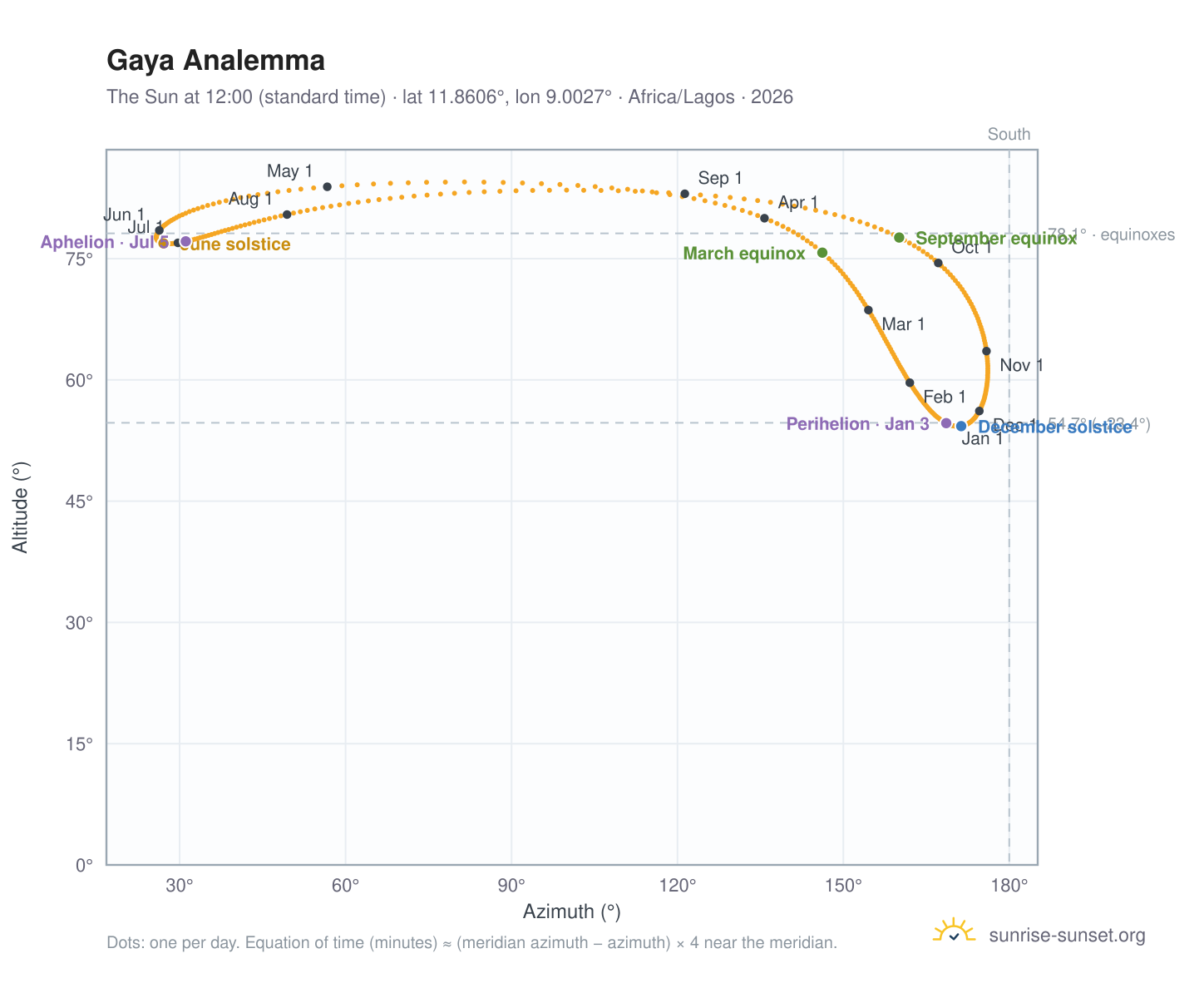 Gaya analemma chart: the Sun at 12:00 (standard time) through the year