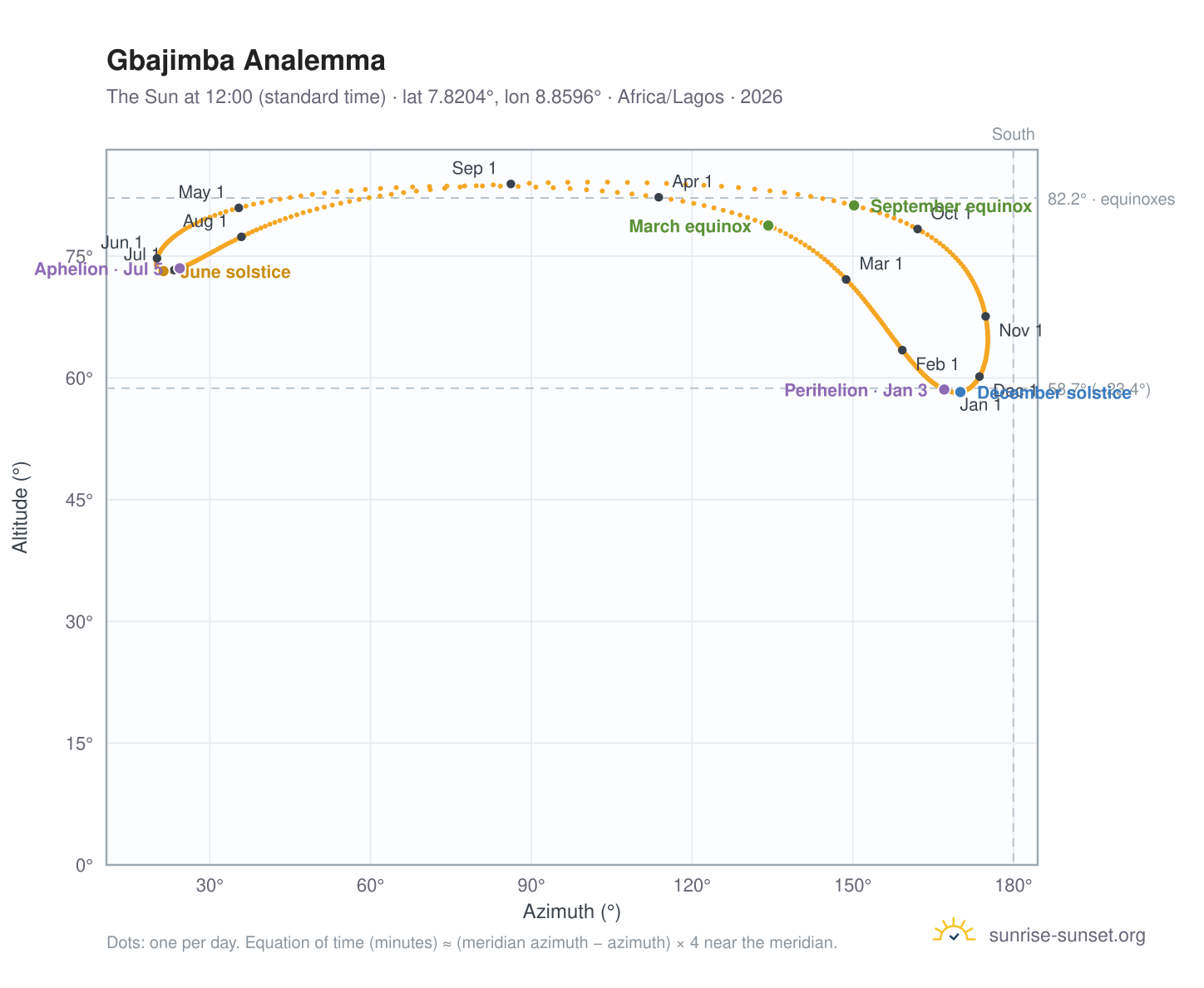 Gbajimba analemma chart: the Sun at 12:00 (standard time) through the year