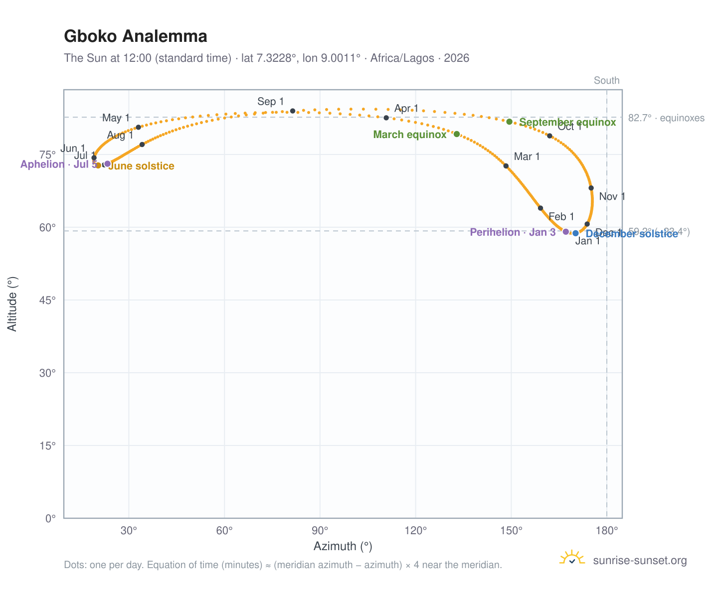 Gboko analemma chart: the Sun at 12:00 (standard time) through the year