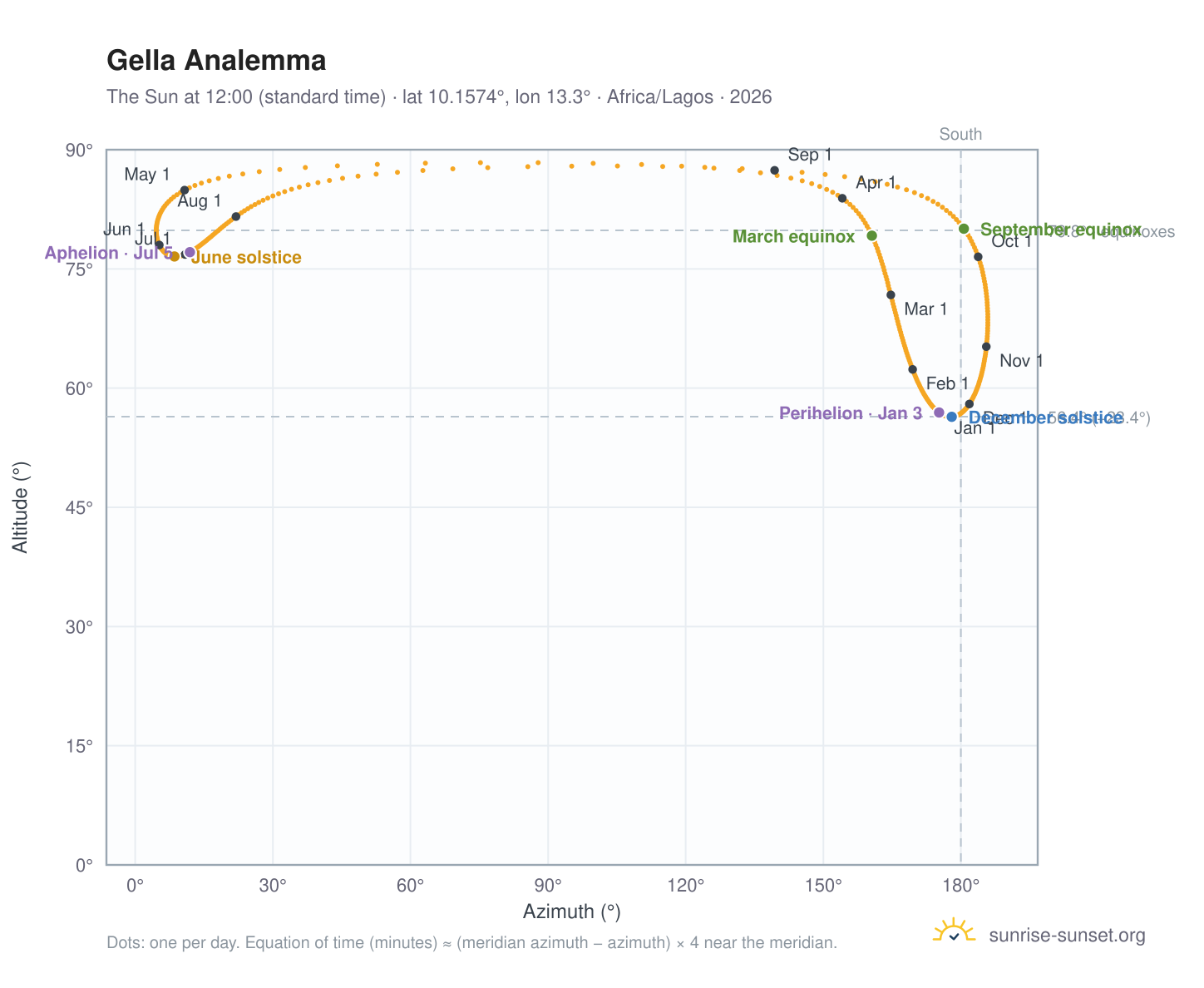 Gella analemma chart: the Sun at 12:00 (standard time) through the year