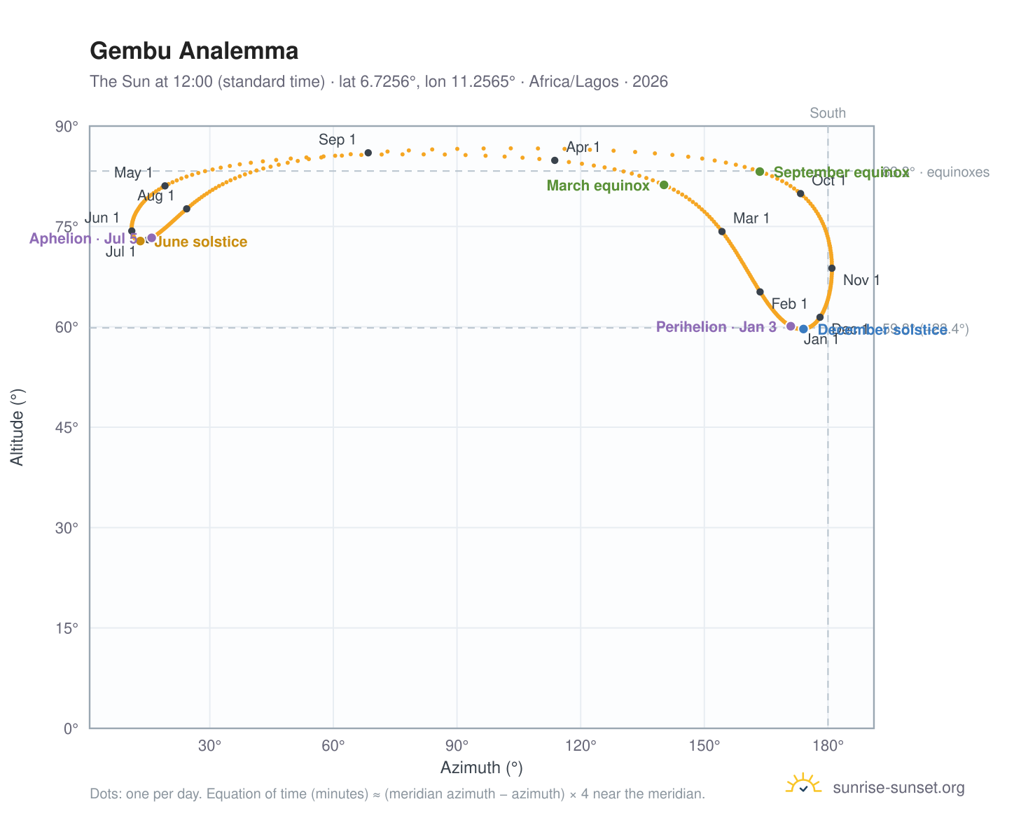Gembu analemma chart: the Sun at 12:00 (standard time) through the year