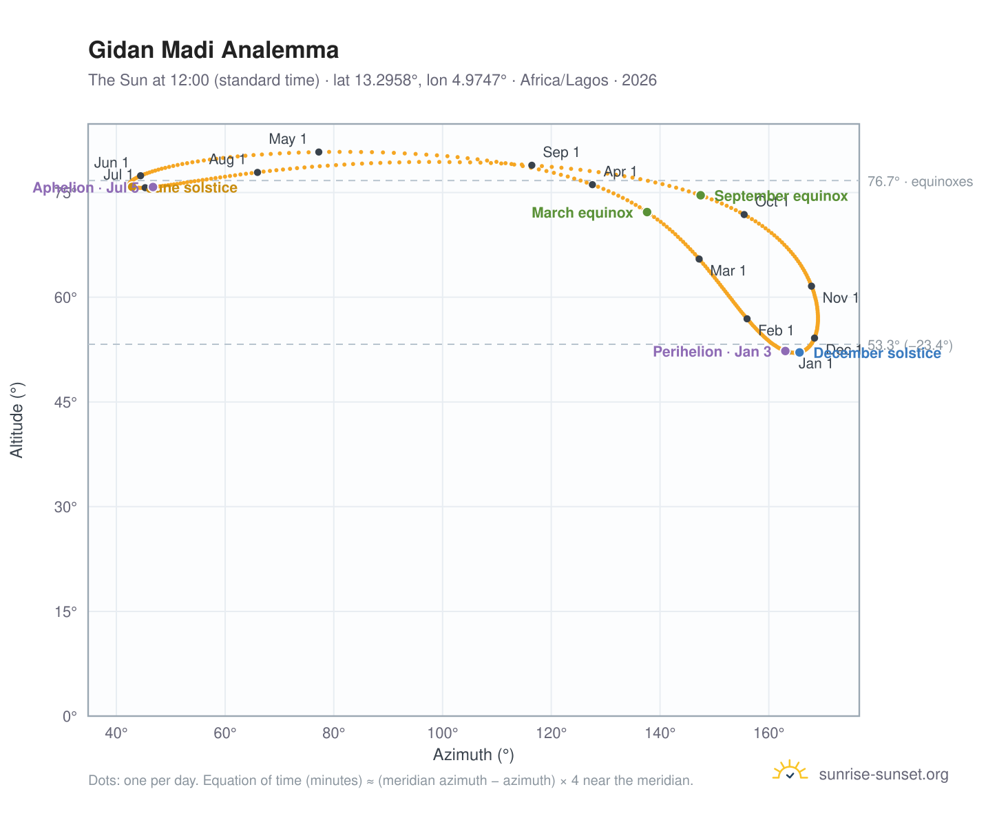 Gidan Madi analemma chart: the Sun at 12:00 (standard time) through the year