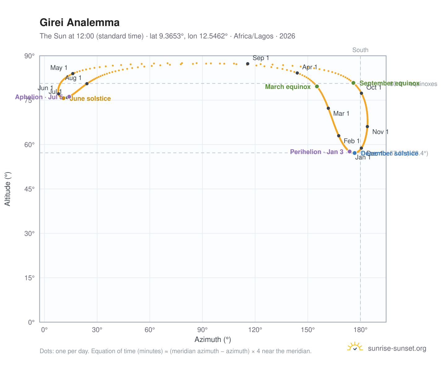 Girei analemma chart: the Sun at 12:00 (standard time) through the year