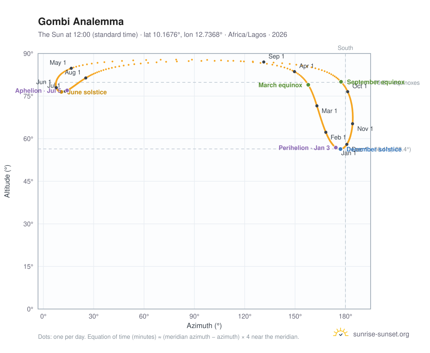 Gombi analemma chart: the Sun at 12:00 (standard time) through the year