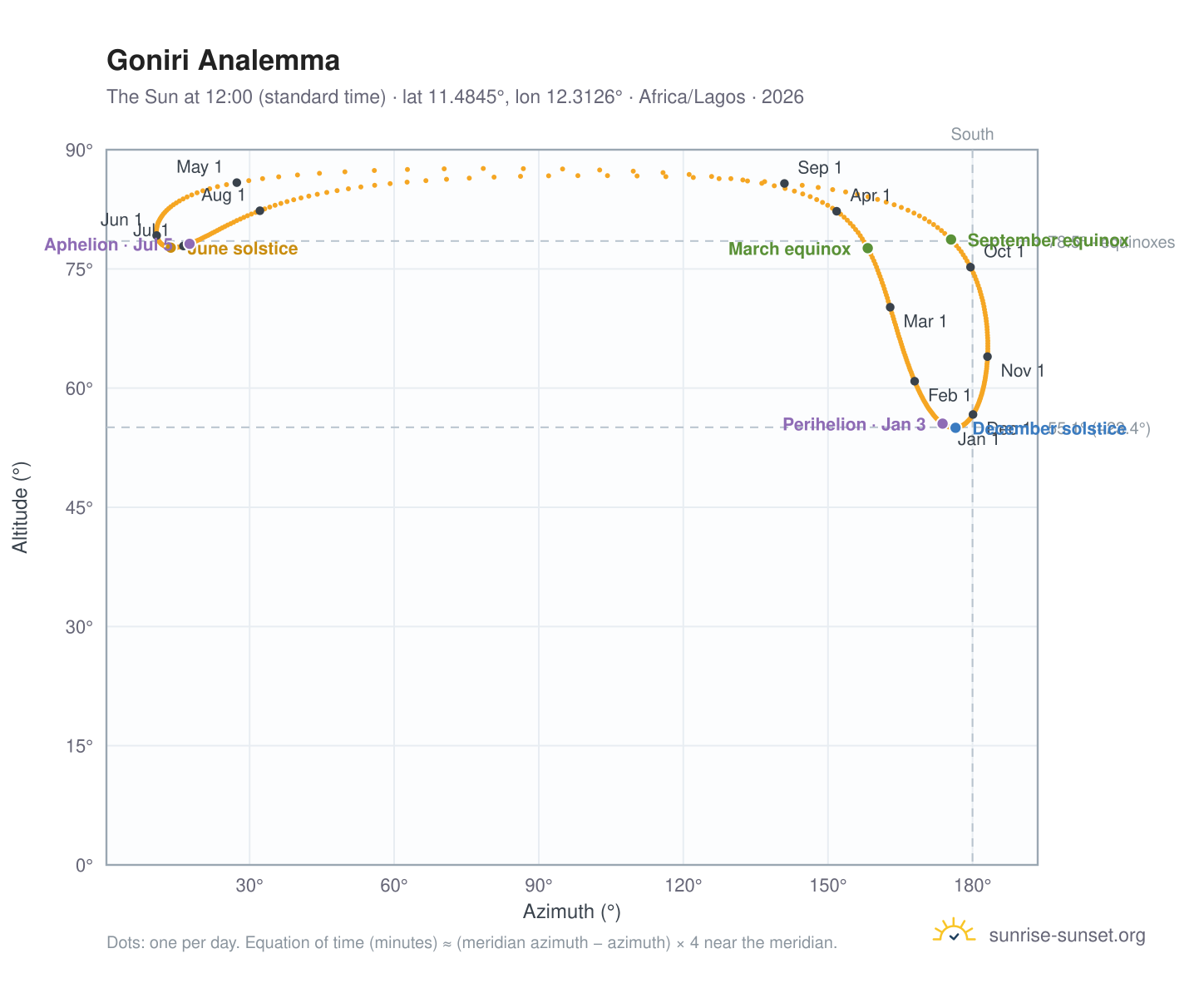 Goniri analemma chart: the Sun at 12:00 (standard time) through the year