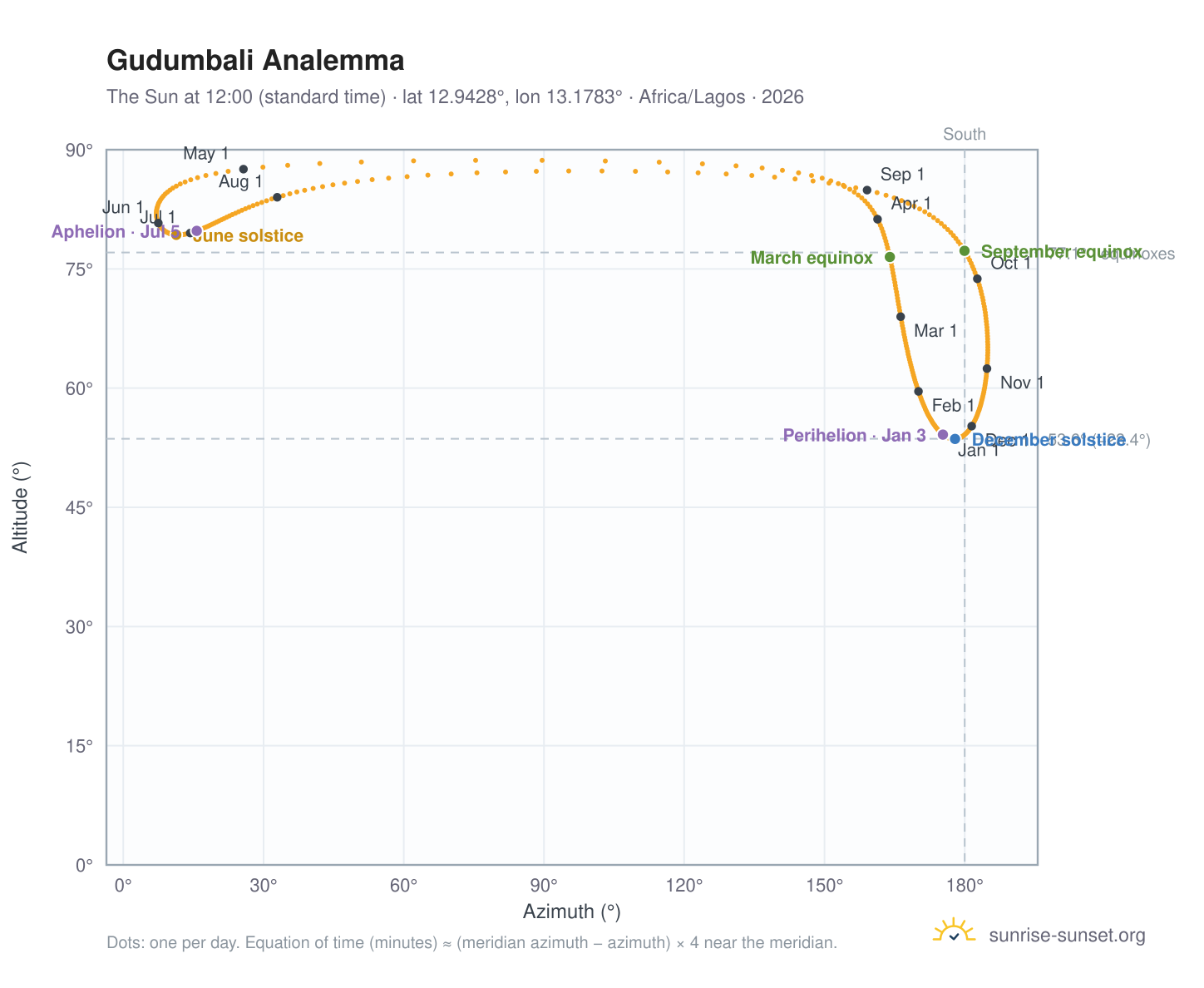 Gudumbali analemma chart: the Sun at 12:00 (standard time) through the year