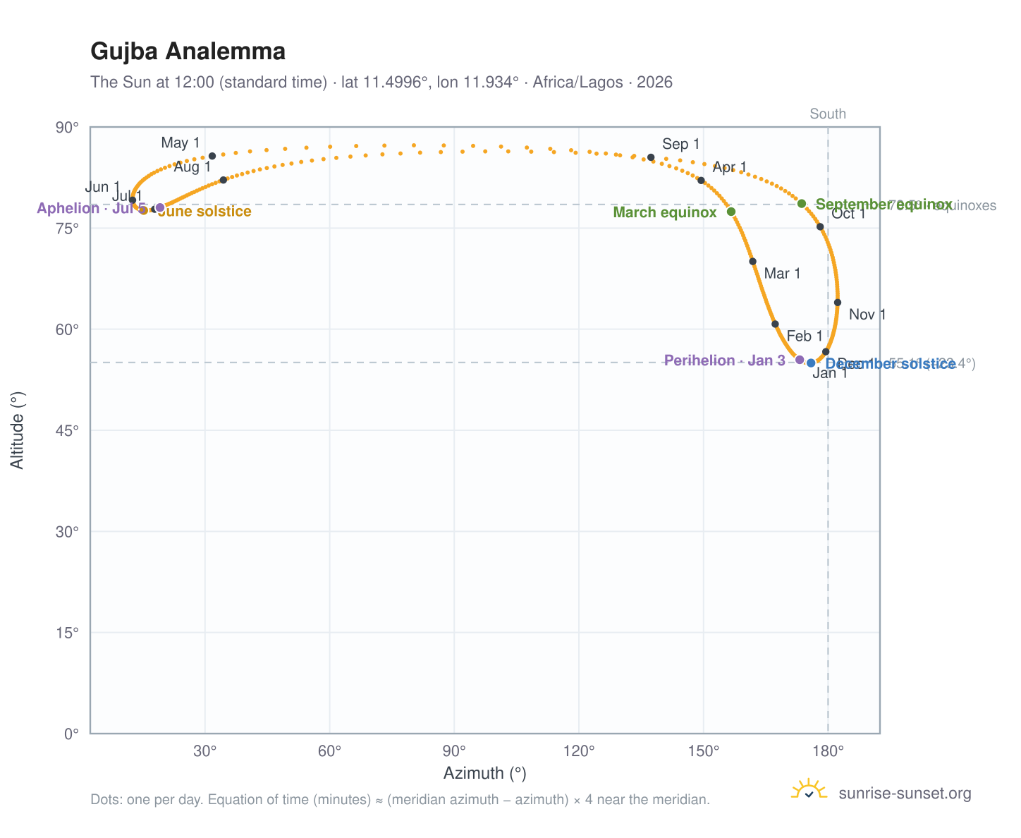 Gujba analemma chart: the Sun at 12:00 (standard time) through the year