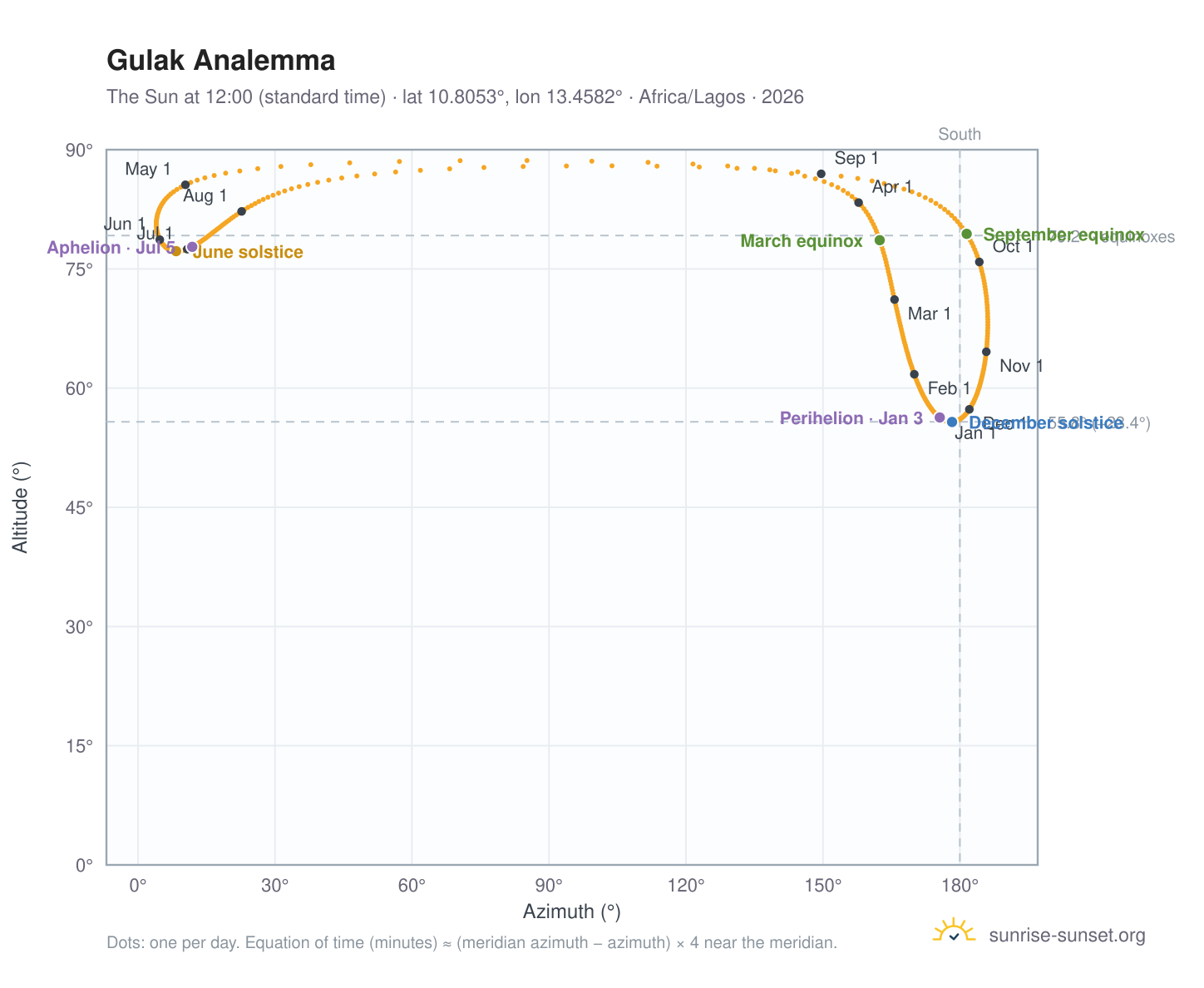 Gulak analemma chart: the Sun at 12:00 (standard time) through the year