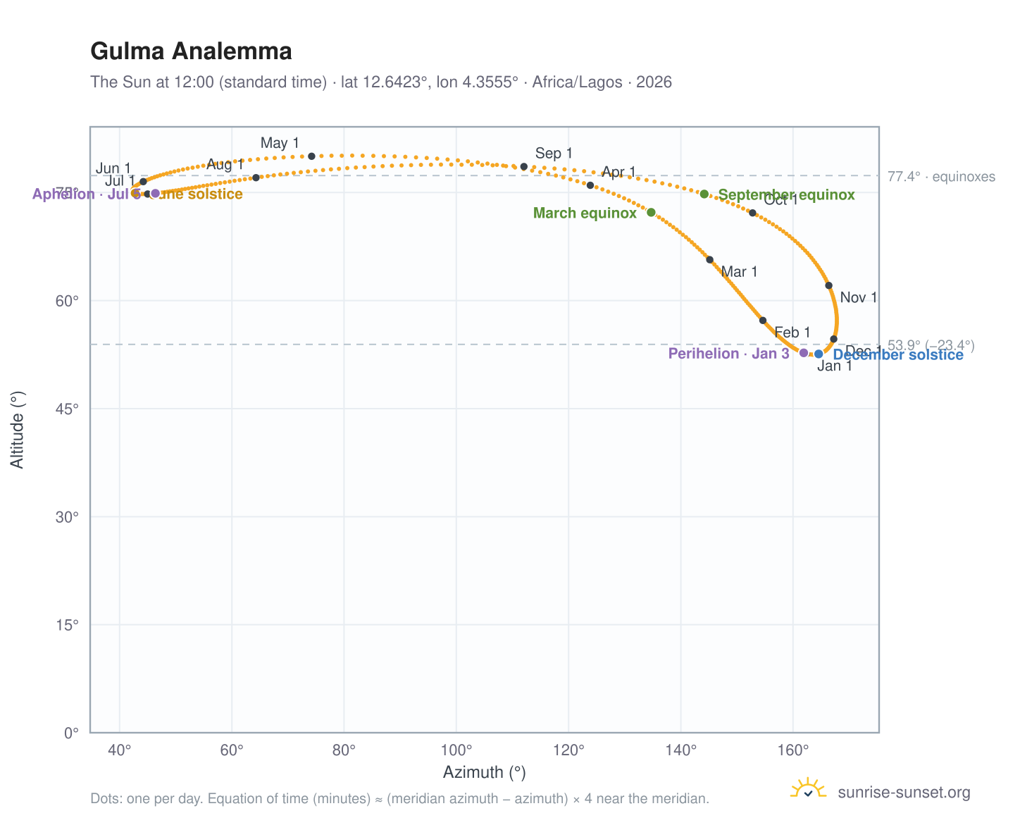 Gulma analemma chart: the Sun at 12:00 (standard time) through the year