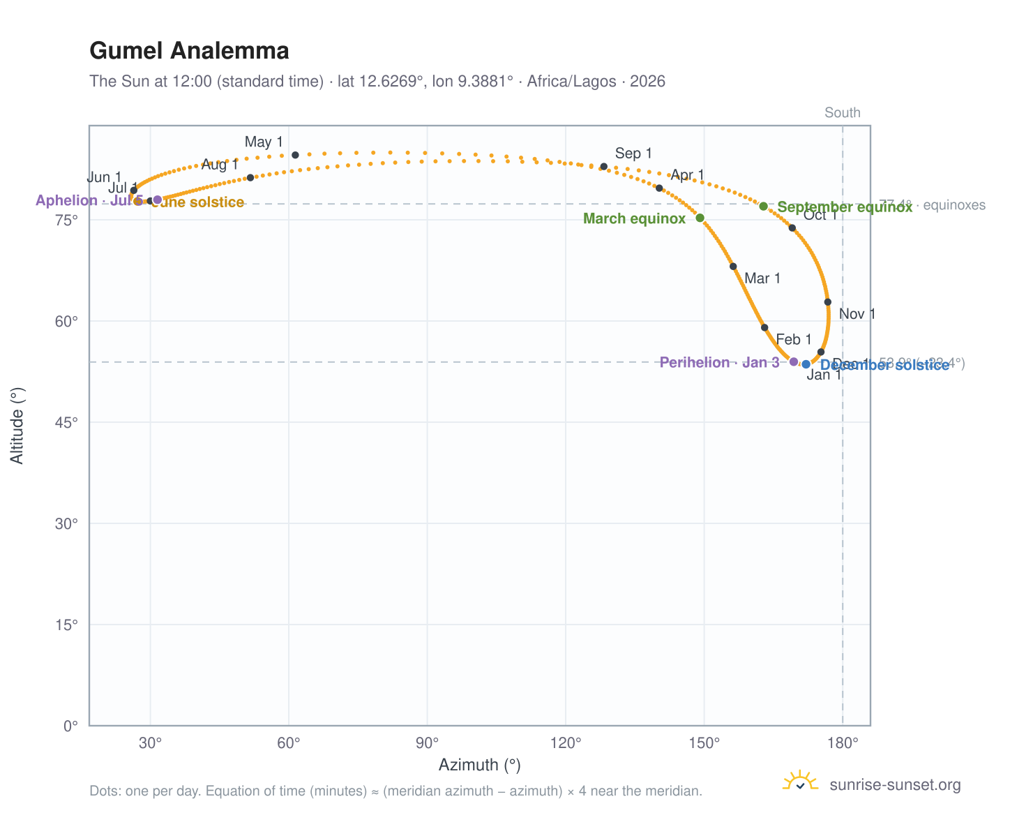Gumel analemma chart: the Sun at 12:00 (standard time) through the year