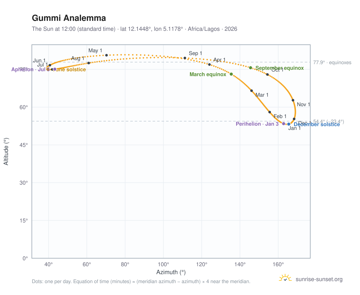 Gummi analemma chart: the Sun at 12:00 (standard time) through the year