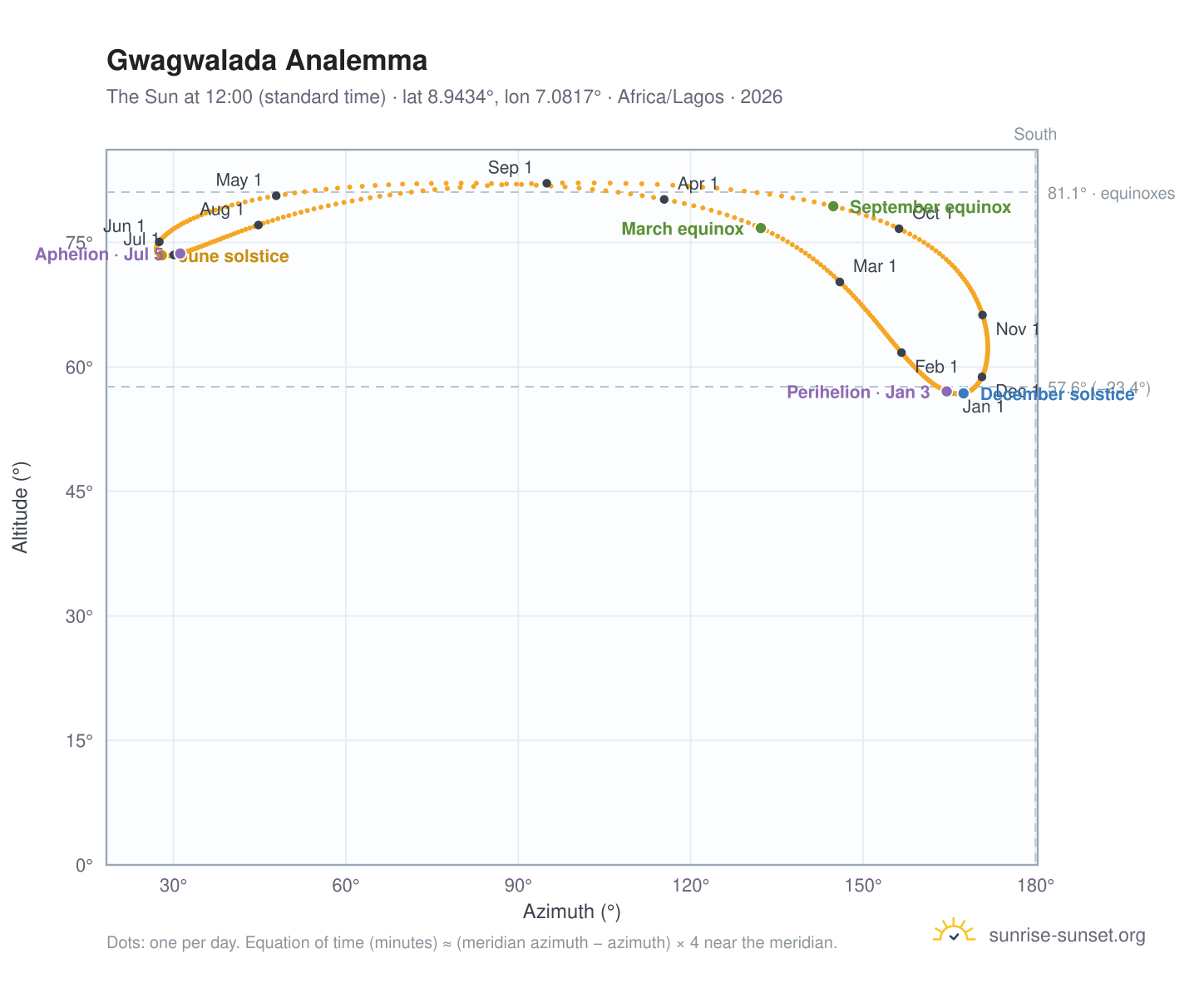 Gwagwalada analemma chart: the Sun at 12:00 (standard time) through the year