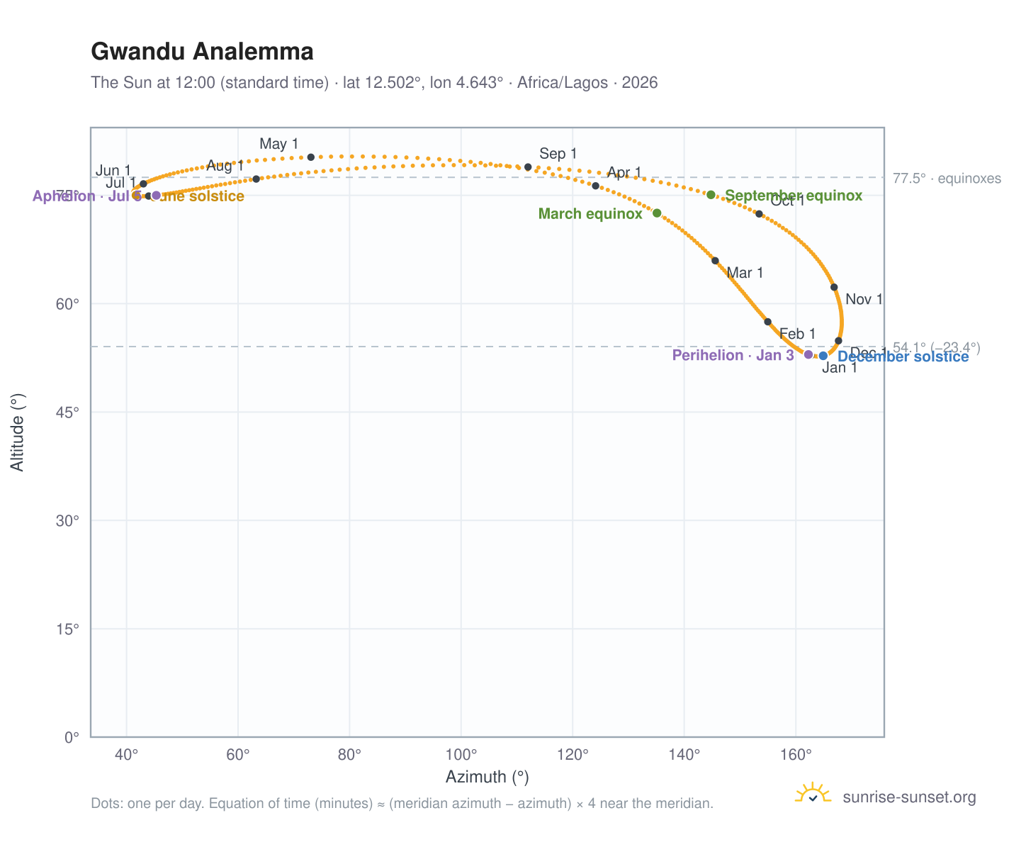 Gwandu analemma chart: the Sun at 12:00 (standard time) through the year
