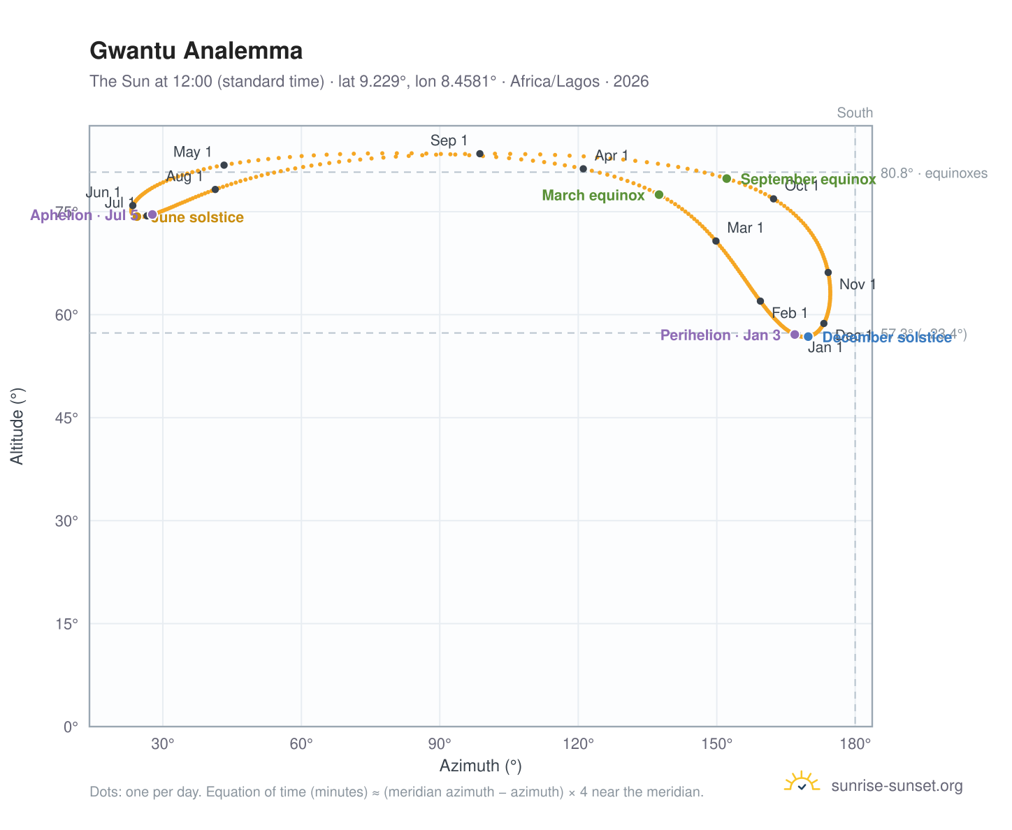 Gwantu analemma chart: the Sun at 12:00 (standard time) through the year