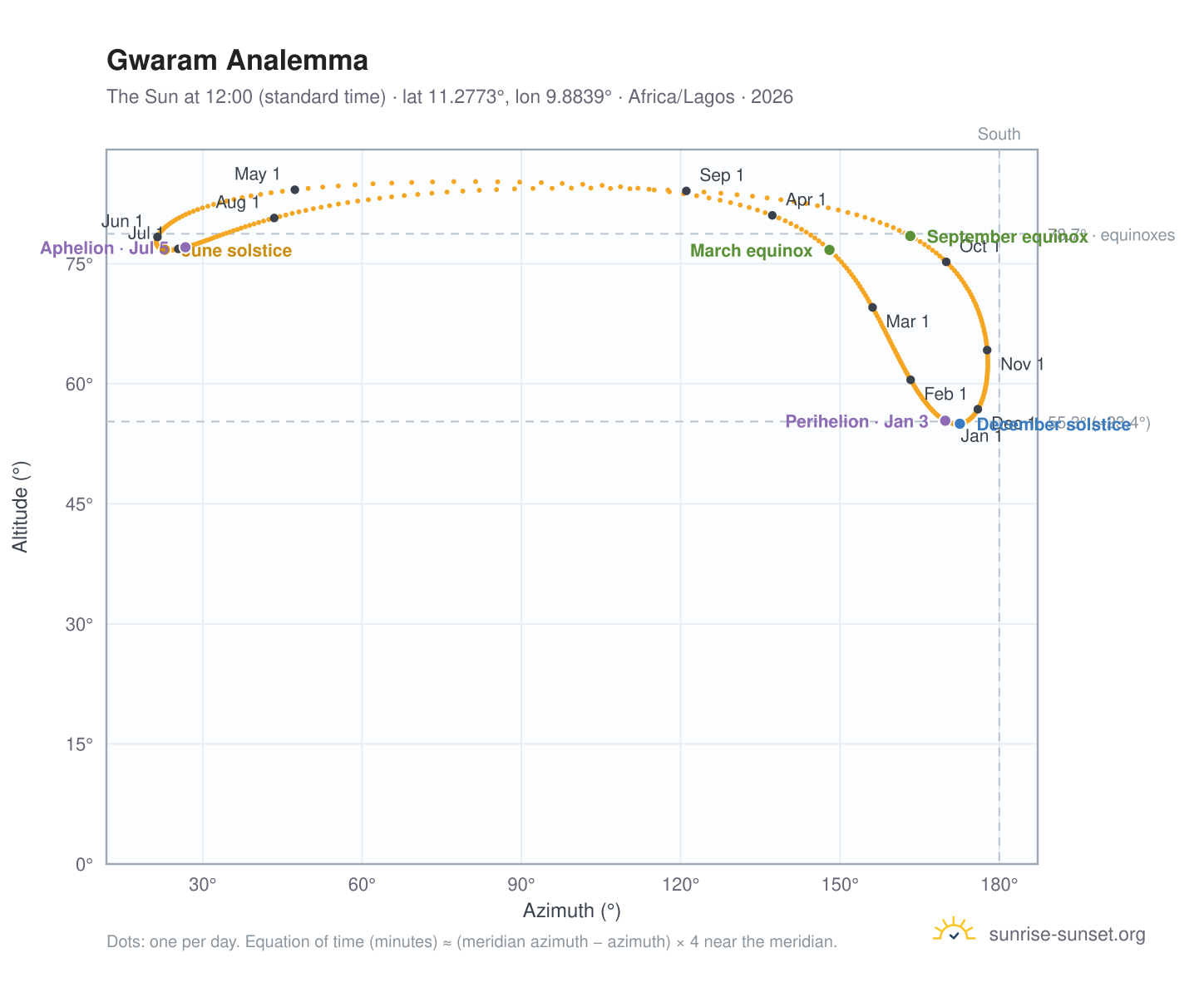 Gwaram analemma chart: the Sun at 12:00 (standard time) through the year
