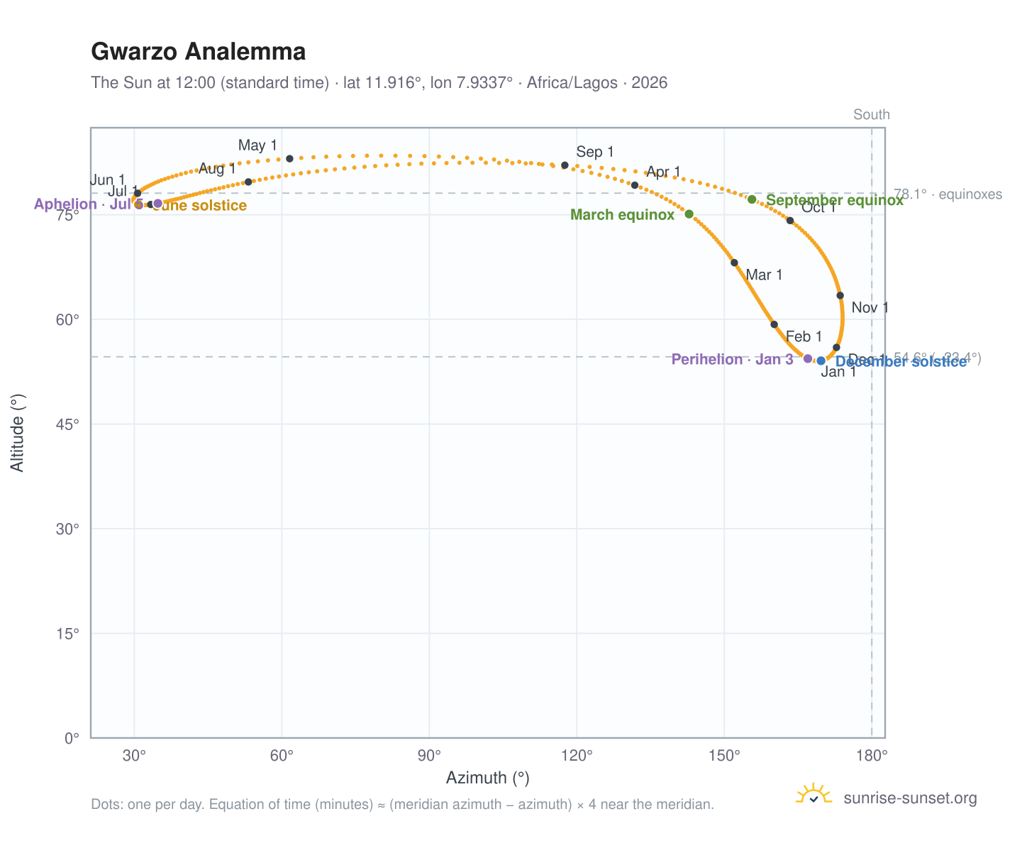 Gwarzo analemma chart: the Sun at 12:00 (standard time) through the year