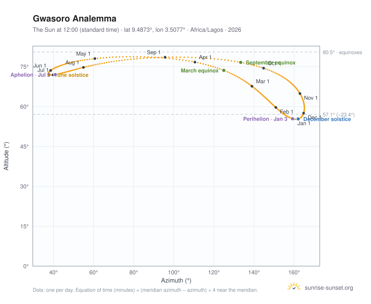 Gwasoro analemma chart: the Sun at 12:00 (standard time) through the year