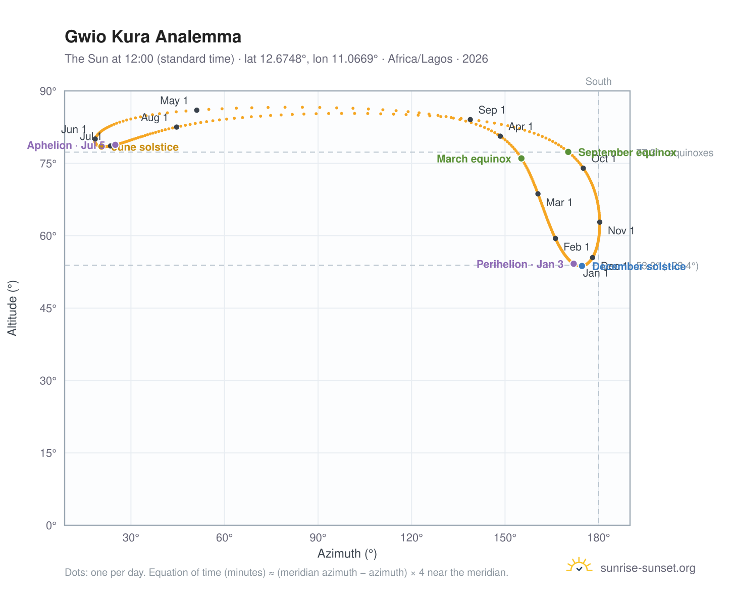 Gwio Kura analemma chart: the Sun at 12:00 (standard time) through the year