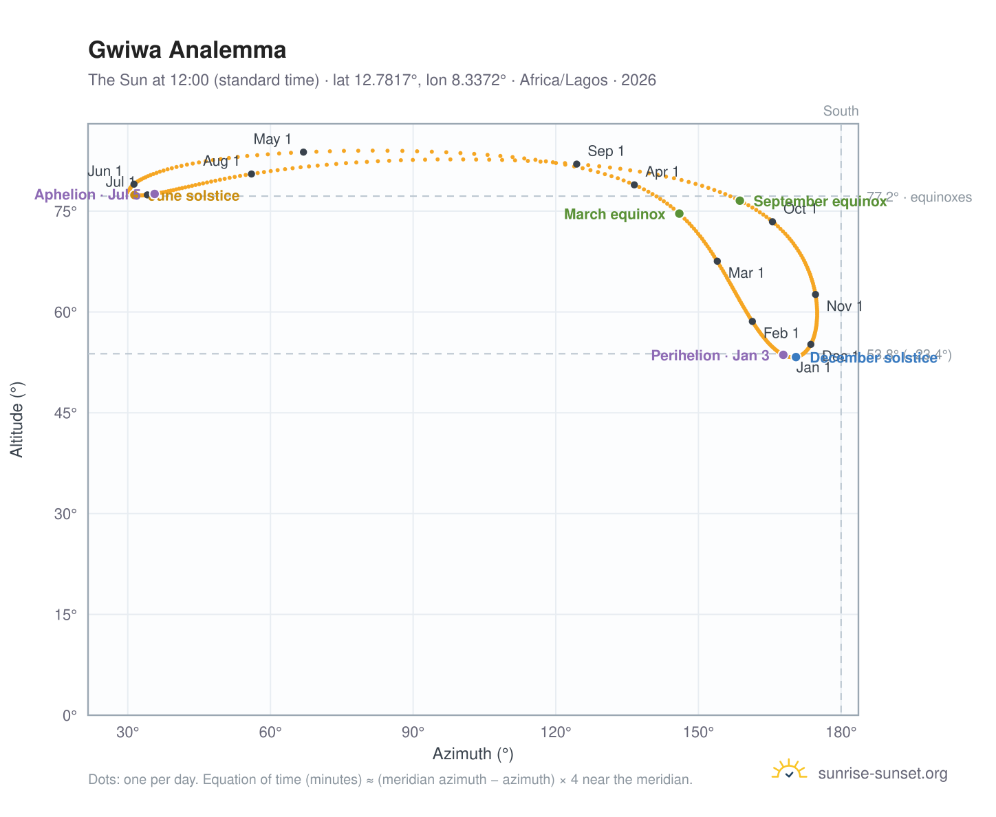 Gwiwa analemma chart: the Sun at 12:00 (standard time) through the year