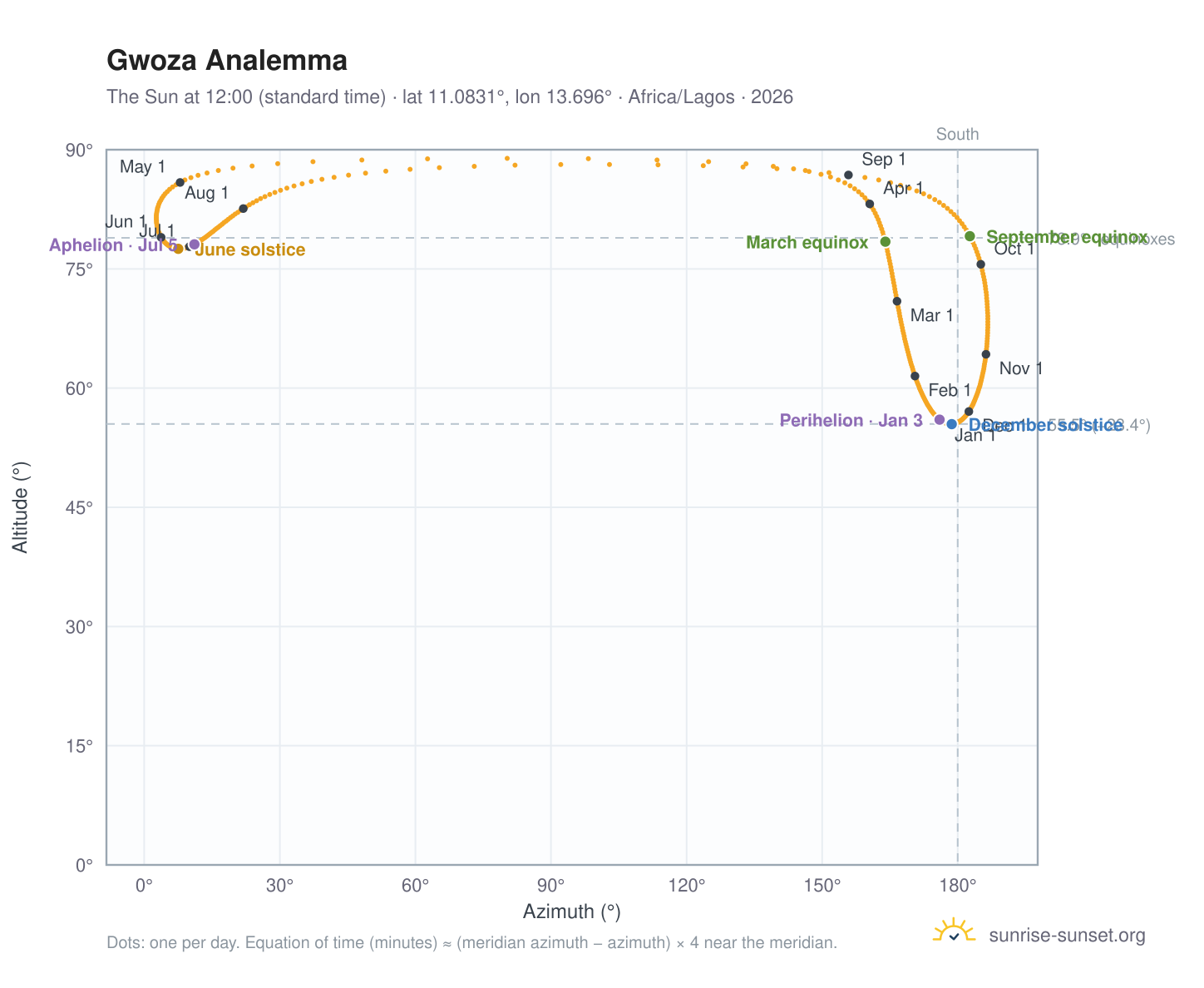 Gwoza analemma chart: the Sun at 12:00 (standard time) through the year