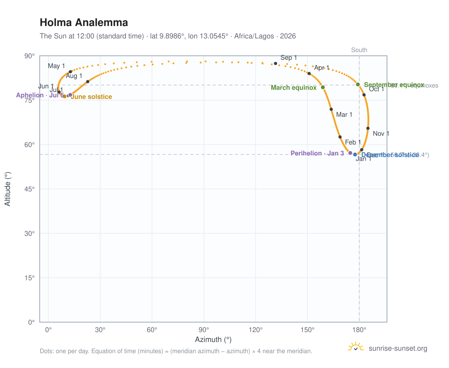 Holma analemma chart: the Sun at 12:00 (standard time) through the year