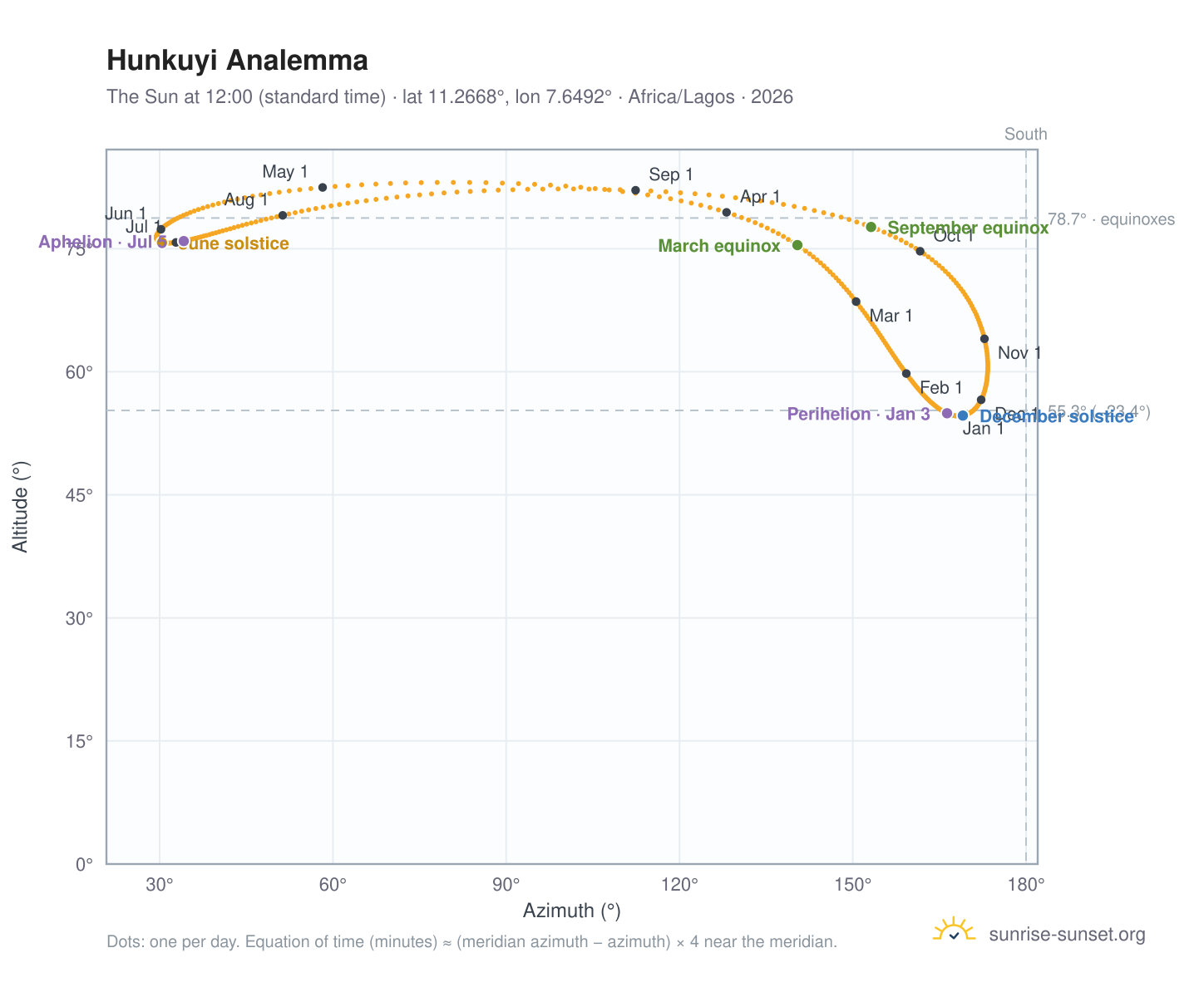 Hunkuyi analemma chart: the Sun at 12:00 (standard time) through the year