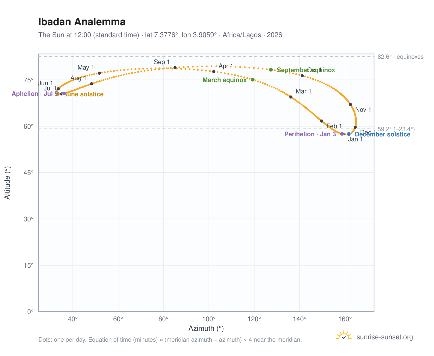 Ibadan analemma chart: the Sun at 12:00 (standard time) through the year