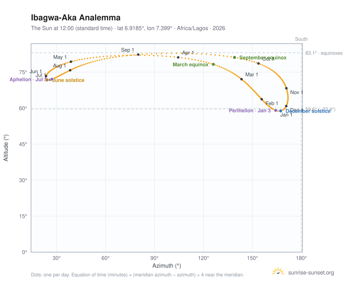 Ibagwa-Aka analemma chart: the Sun at 12:00 (standard time) through the year