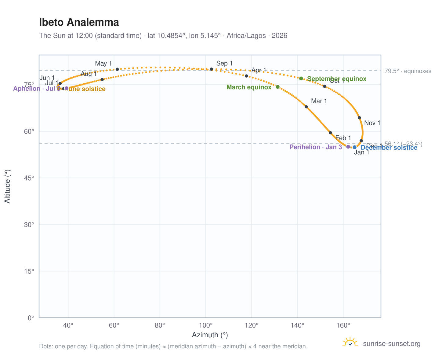 Ibeto analemma chart: the Sun at 12:00 (standard time) through the year