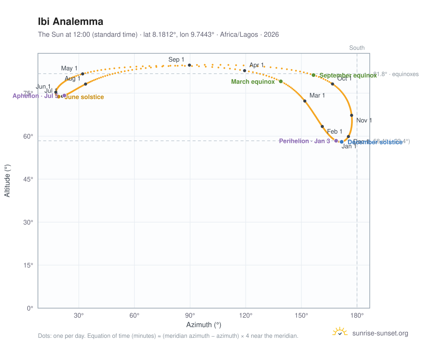 Ibi analemma chart: the Sun at 12:00 (standard time) through the year